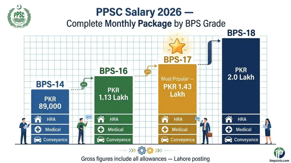 PPSC upcoming jobs 2026 salary BPS-14 BPS-16 BPS-17 complete monthly package allowances Punjab government