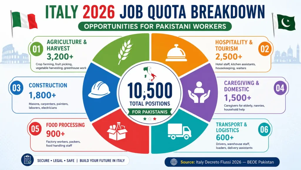 Italy jobs for Pakistanis 2026 quota — 10500 official Decreto Flussi positions in agriculture hospitality and construction