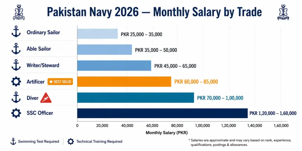 Pak Navy jobs 2026 salary by trade Sailor Artificer Diver Writer Officer monthly PKR comparison