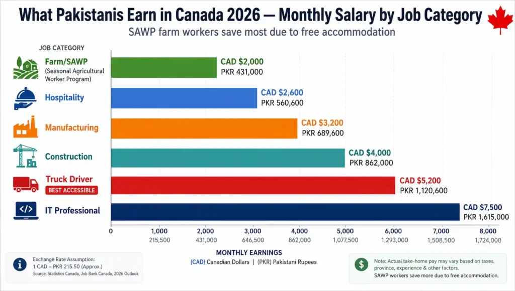 Canada visa sponsorship jobs Pakistanis 2026 salary comparison all sectors monthly earnings CAD PKR guide