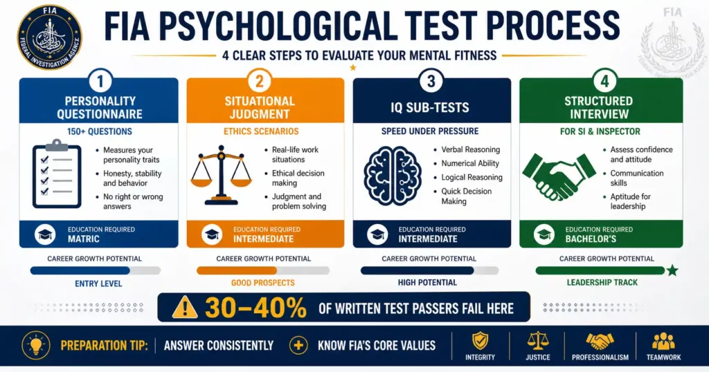 FIA jobs 2026 psychological test pattern preparation tips how to pass behavioral assessment Pakistan