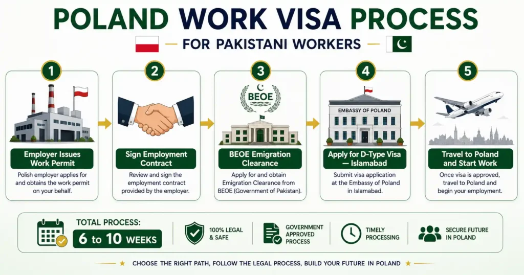Poland work visa process for Pakistanis 2026 — step by step guide from work permit to travel for factory job applicants