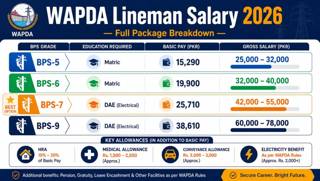 WAPDA Lineman Jobs 2026 salary BPS-5 BPS-6 BPS-7 complete allowances monthly package Pakistan