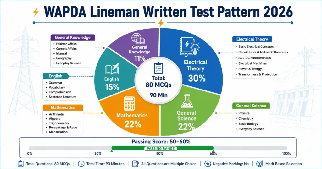 WAPDA Lineman Jobs 2026 written test pattern MCQ subjects electrical theory mathematics English preparation