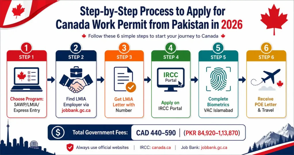 Canada visa sponsorship jobs Pakistanis 2026 work permit application IRCC step by step process guide from Pakistan