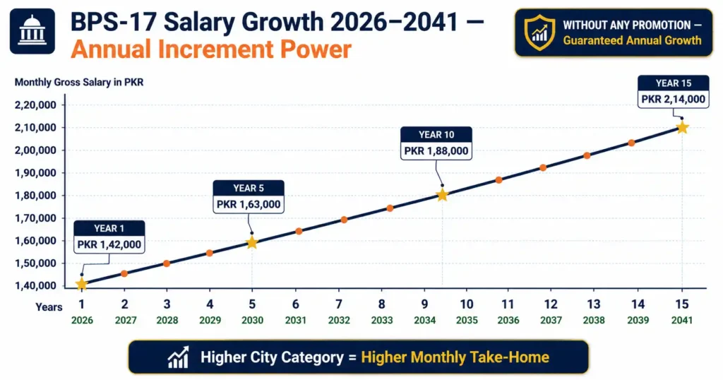 BPS salary scale 2026 annual increment growth chart BPS-17 officer salary increase over 15 years Pakistan government