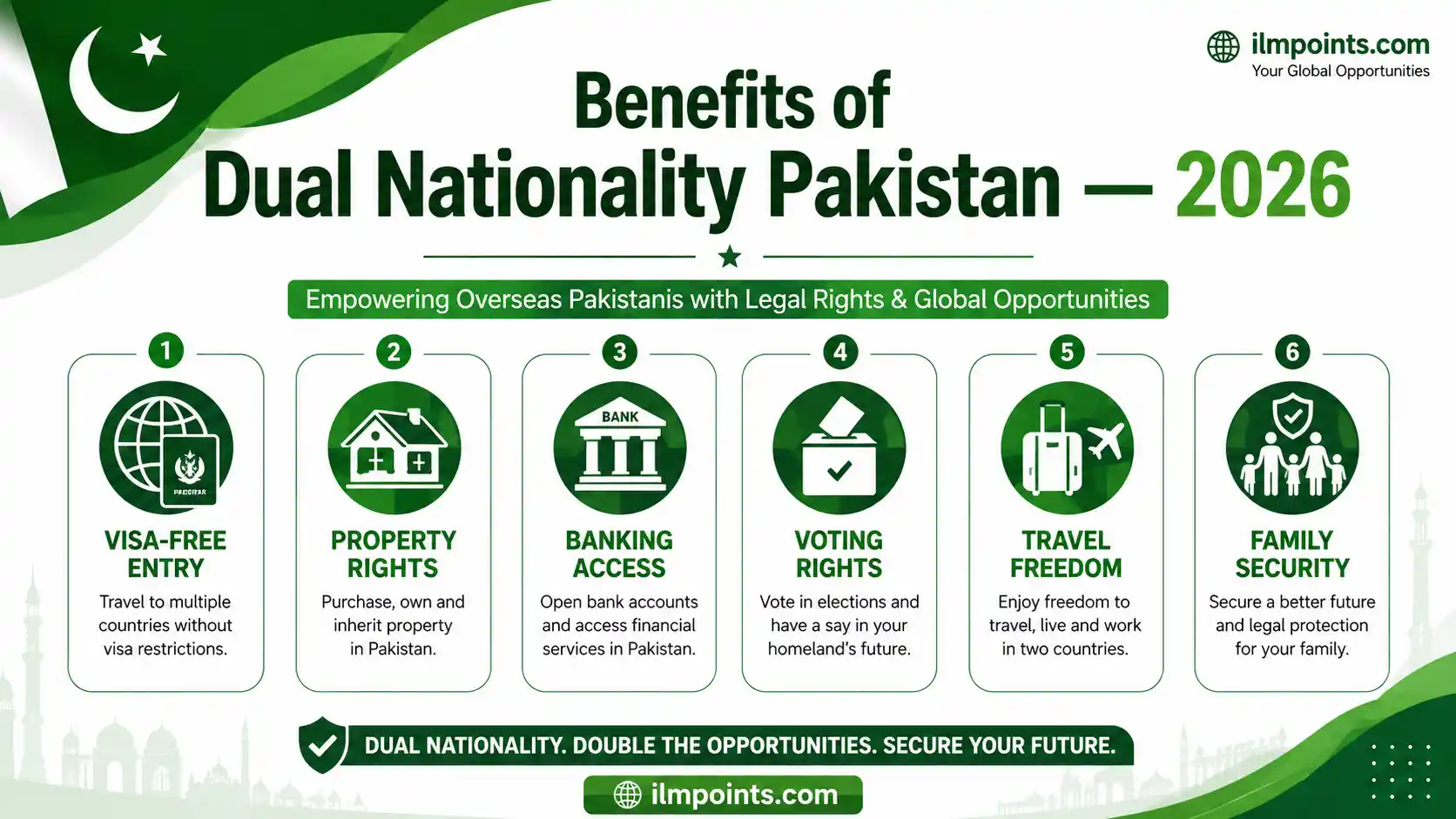 Key benefits of Dual Nationality Pakistan 2026 — property rights, banking, voting, travel flexibility for overseas Pakistanis | ilmpoints.com