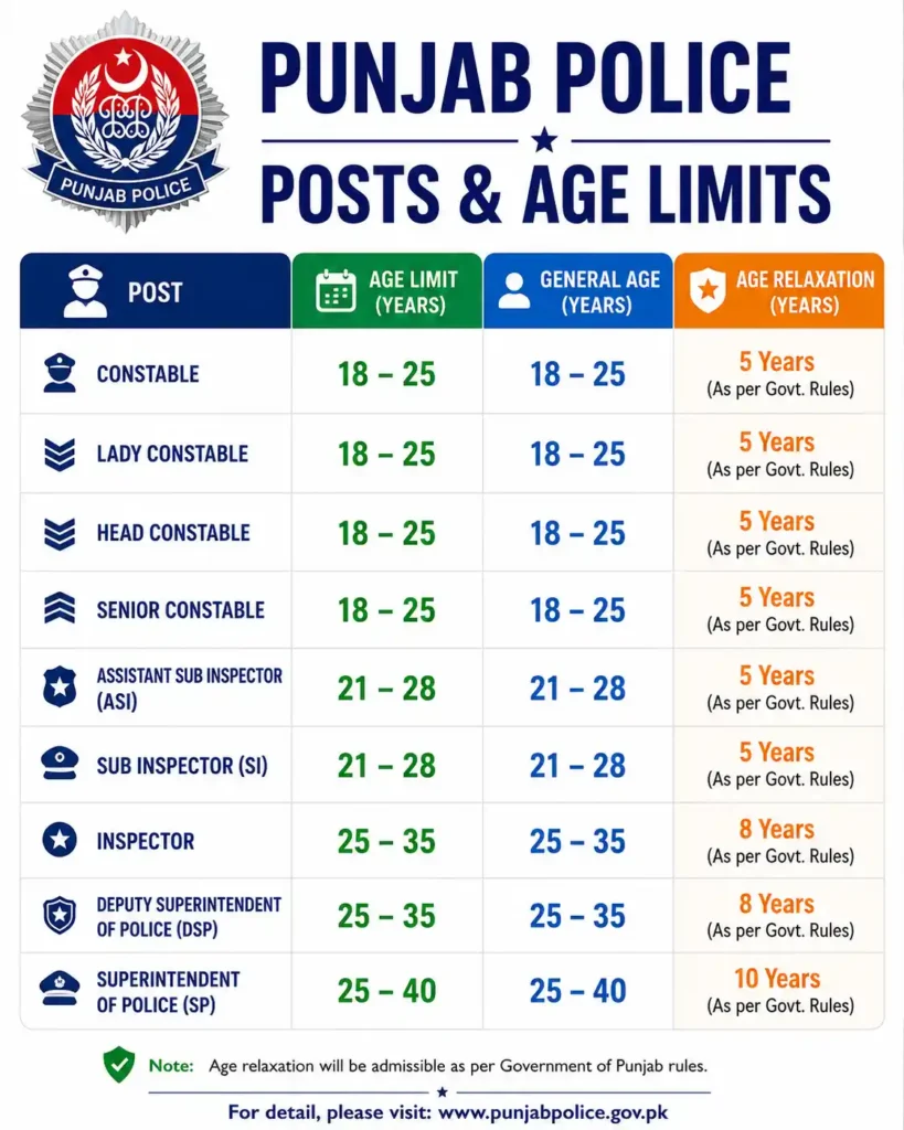how to calculate Punjab Police age limit from CNIC