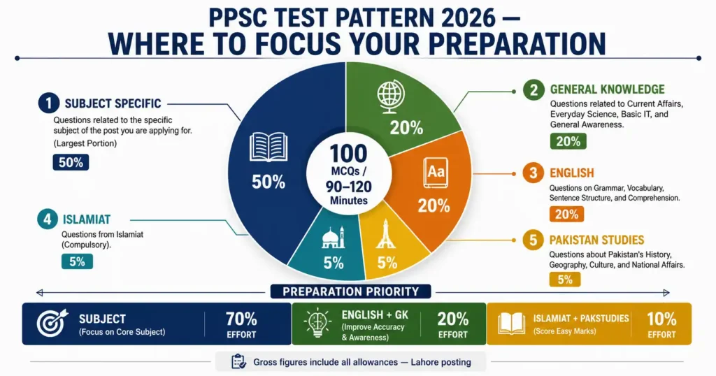 PPSC upcoming jobs 2026 written test pattern subject breakdown MCQ preparation strategy guide