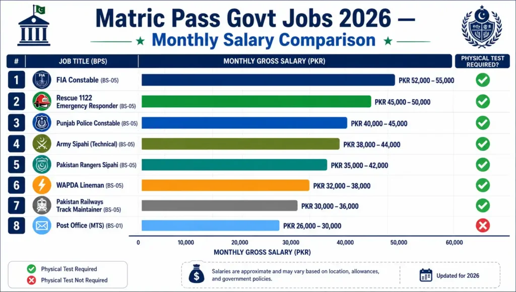 government jobs matric pass 2026 Pakistan salary comparison WAPDA police army FIA monthly PKR
