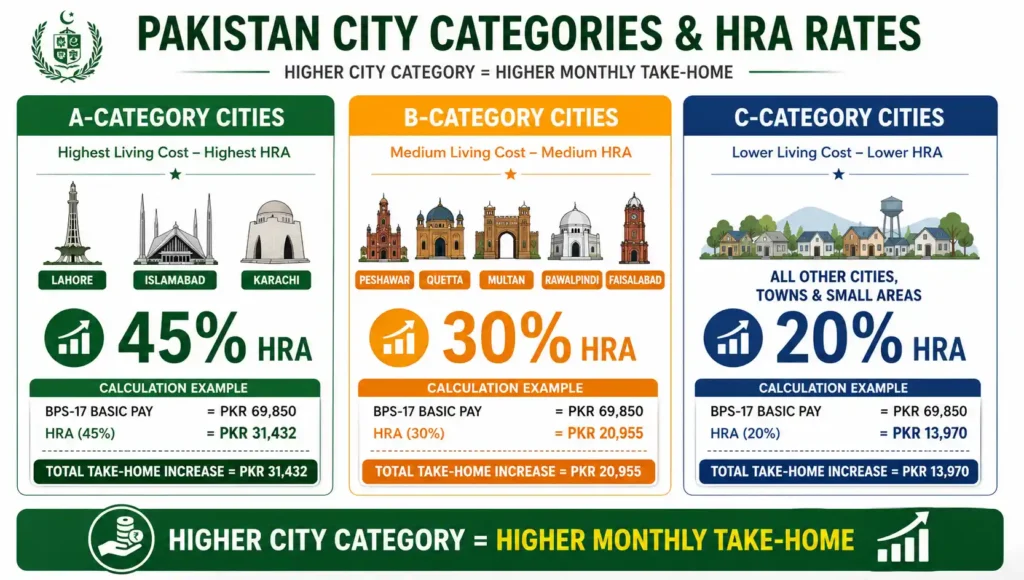 BPS salary scale 2026 HRA house rent allowance calculation by city category A B C for Pakistan government employees