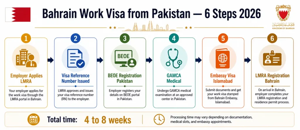 Bahrain jobs for Pakistanis 2026 salary visa process LMRA BEOE step by step guide