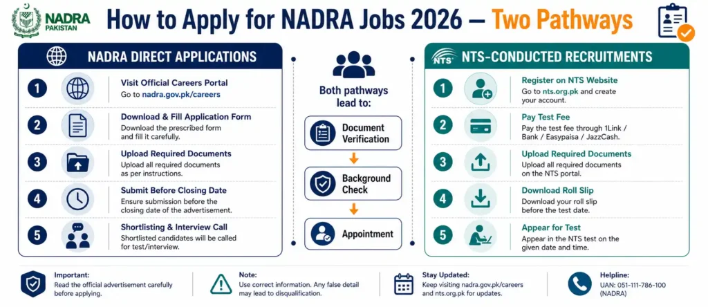NADRA jobs 2026 eligibility salary all positions Registration Officer DEO Field Verification Pakistan