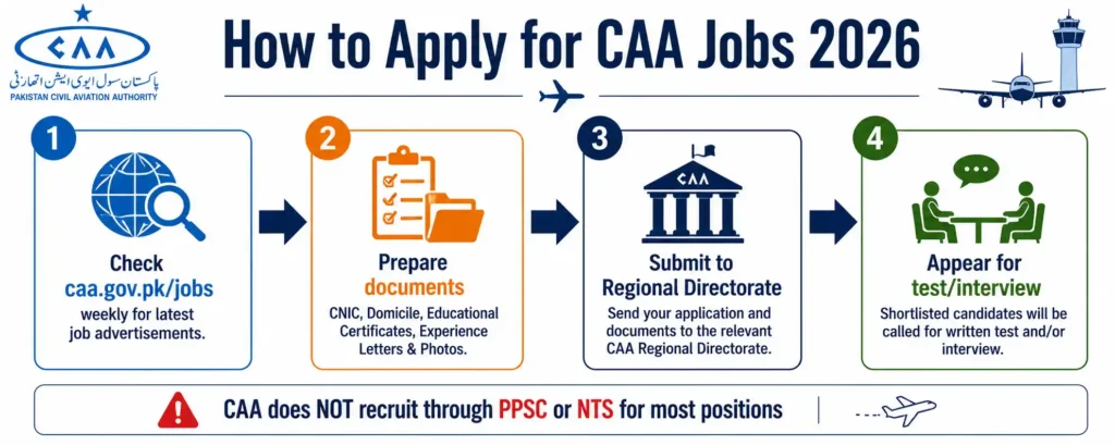 After "How CAA recruitment works" H2.