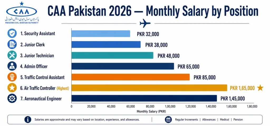 CAA jobs 2026 Pakistan salary Air Traffic Controller engineer technician monthly PKR comparison