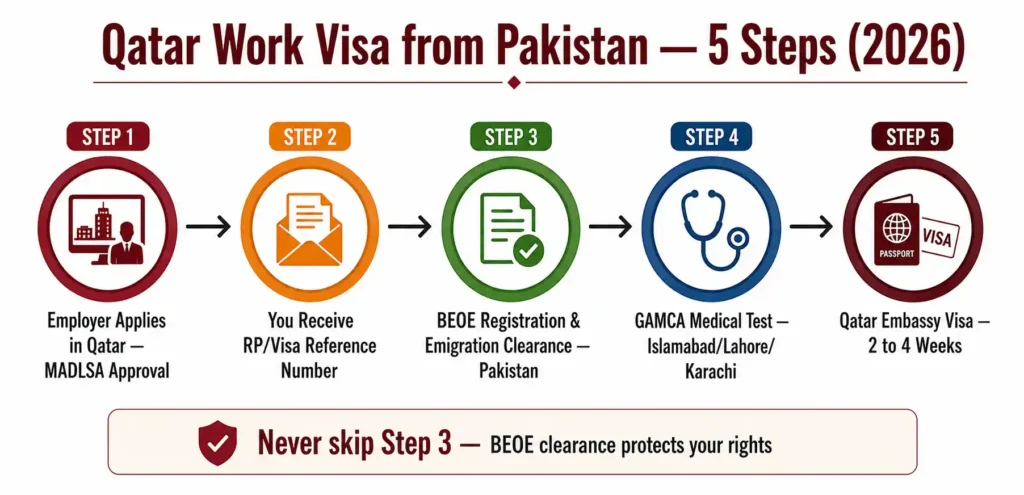Qatar jobs for Pakistanis 2026 visa process step by step Pakistan BEOE GAMCA work permit